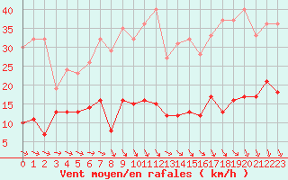 Courbe de la force du vent pour Mende - Chabrits (48)