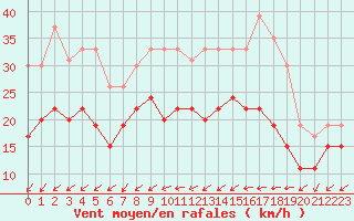 Courbe de la force du vent pour Orly (91)