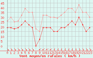 Courbe de la force du vent pour Le Touquet (62)