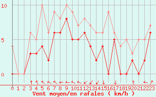 Courbe de la force du vent pour Rodez (12)