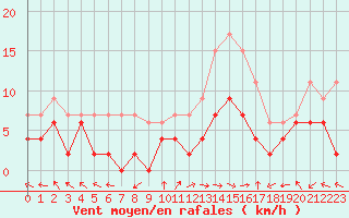 Courbe de la force du vent pour Carpentras (84)