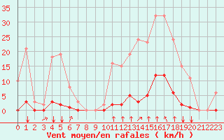 Courbe de la force du vent pour Saint-Clment-de-Rivire (34)