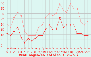 Courbe de la force du vent pour Saint-Nazaire (44)