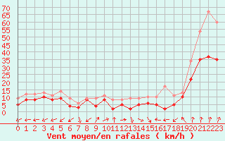 Courbe de la force du vent pour Dole-Tavaux (39)