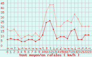 Courbe de la force du vent pour Solenzara - Base arienne (2B)