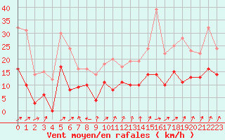 Courbe de la force du vent pour Saint-Dizier (52)
