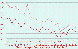 Courbe de la force du vent pour Ile de Batz (29)