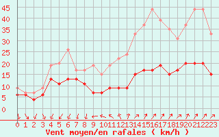 Courbe de la force du vent pour Antibes (06)