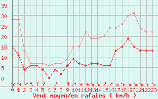 Courbe de la force du vent pour Cognac (16)