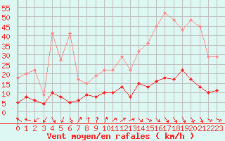 Courbe de la force du vent pour Paris - Montsouris (75)