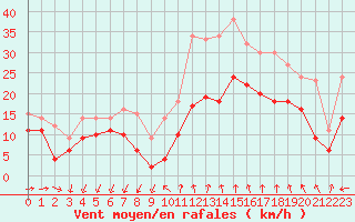 Courbe de la force du vent pour Istres (13)