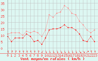 Courbe de la force du vent pour Calvi (2B)