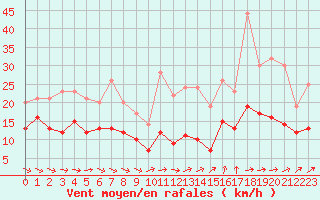 Courbe de la force du vent pour Rodez (12)