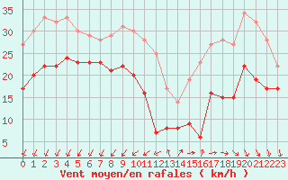 Courbe de la force du vent pour Le Talut - Belle-Ile (56)