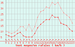 Courbe de la force du vent pour Boulogne (62)