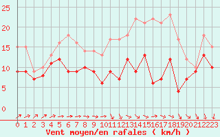 Courbe de la force du vent pour Orlans (45)