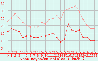 Courbe de la force du vent pour Toulouse-Blagnac (31)