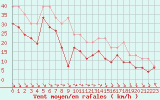 Courbe de la force du vent pour Brignogan (29)