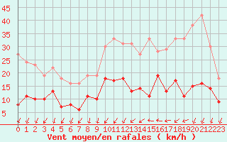 Courbe de la force du vent pour Aubenas - Lanas (07)