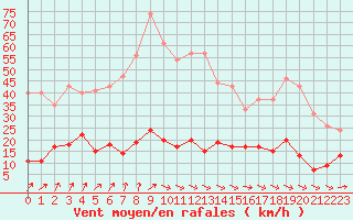 Courbe de la force du vent pour Cap de la Hve (76)