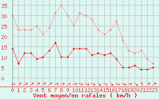 Courbe de la force du vent pour Le Mans (72)