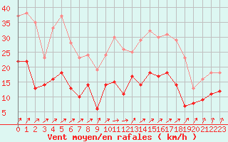 Courbe de la force du vent pour Alenon (61)