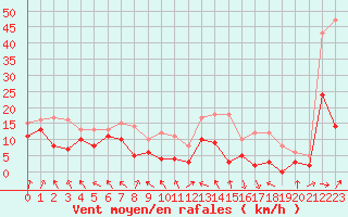 Courbe de la force du vent pour Nancy - Ochey (54)