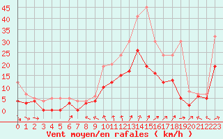 Courbe de la force du vent pour Toussus-le-Noble (78)