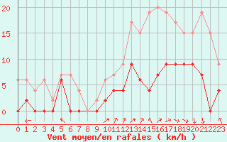 Courbe de la force du vent pour Luxeuil (70)