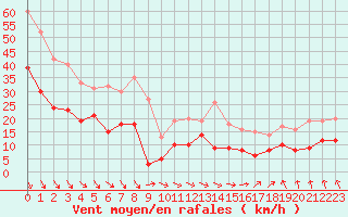 Courbe de la force du vent pour Le Touquet (62)