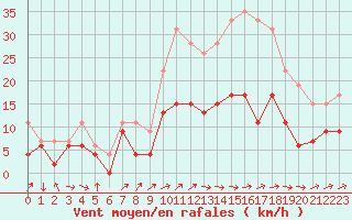 Courbe de la force du vent pour Belfort-Dorans (90)