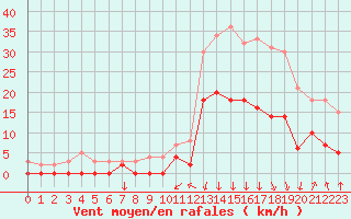 Courbe de la force du vent pour Bagnres-de-Luchon (31)