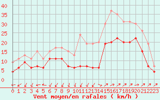 Courbe de la force du vent pour Istres (13)