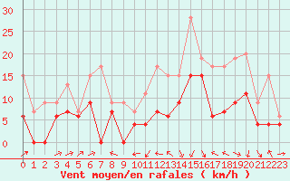 Courbe de la force du vent pour Le Puy - Loudes (43)