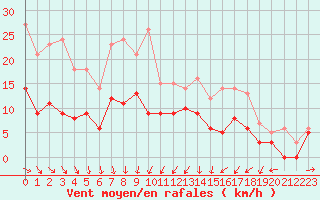 Courbe de la force du vent pour Mcon (71)