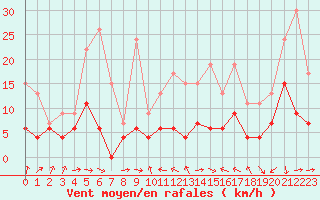Courbe de la force du vent pour Dax (40)