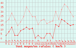 Courbe de la force du vent pour Col Agnel - Nivose (05)