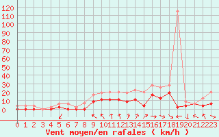 Courbe de la force du vent pour Nevers (58)