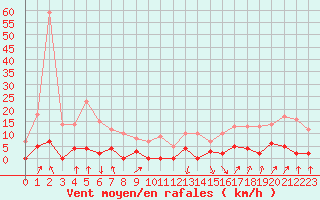 Courbe de la force du vent pour Chamonix-Mont-Blanc (74)