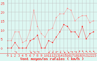 Courbe de la force du vent pour Saint-Girons (09)