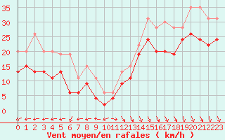 Courbe de la force du vent pour Biscarrosse (40)