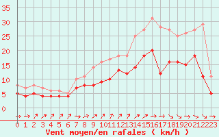 Courbe de la force du vent pour Bordeaux (33)