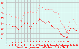 Courbe de la force du vent pour Saint-Quentin (02)