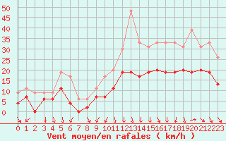 Courbe de la force du vent pour Cognac (16)