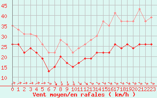 Courbe de la force du vent pour Pointe de Chassiron (17)