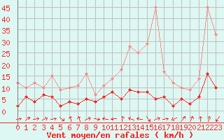 Courbe de la force du vent pour Langres (52) 