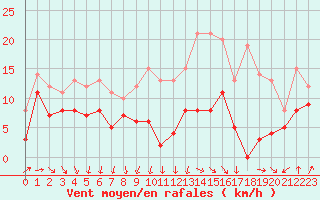 Courbe de la force du vent pour Chteaudun (28)