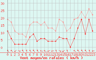 Courbe de la force du vent pour Saint-Girons (09)