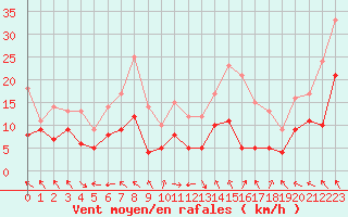 Courbe de la force du vent pour Lons-le-Saunier (39)