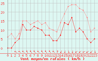 Courbe de la force du vent pour Lannion (22)